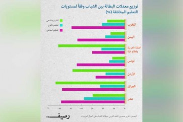 مدير صندوق النقد العربي: البطالة بين شباب الدول العربية 28%