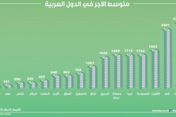 دولا نفطية مثل العراق والجزائر، لم تكن في قائمة الدول ذات الرواتب المرتفعة نسبياً