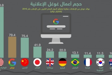 حصة مذهلة لغوغل من سوق الإعلانات