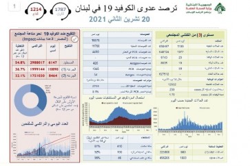 وزارة الصحة : 1100 إصابة جديدة و 10حالات وفاة