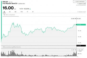 انهيار فيرست ريبابليك بنك
